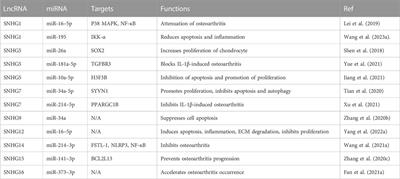 The emerging role of lncRNAs in osteoarthritis development and potential therapy